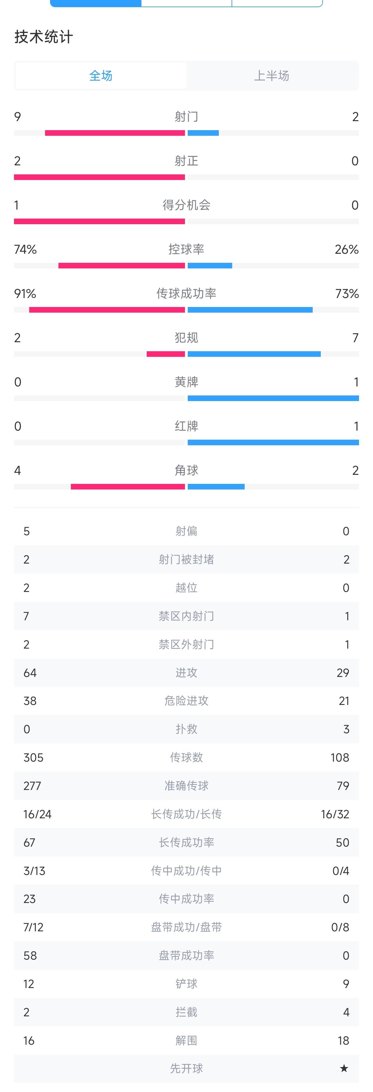  国足vs沙特半场数据：国足0射正+染红 沙特9射门+进球被吹+中横梁